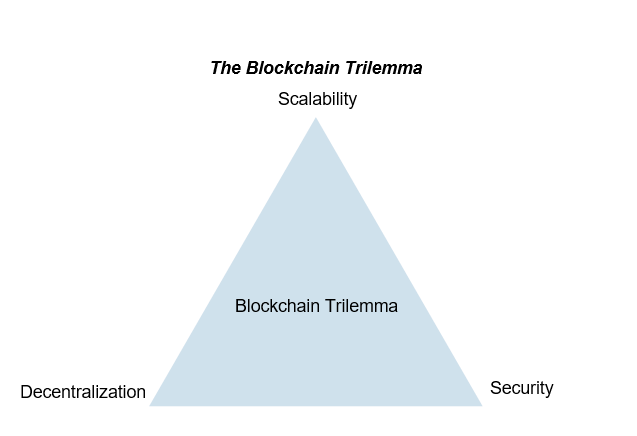 AWK IT Advisory Blog The Blockchain Trilemma Graphic